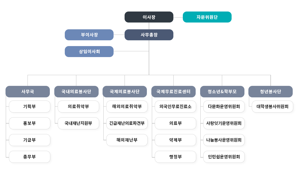 조직도