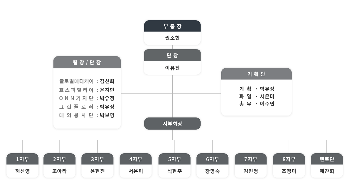 조직도