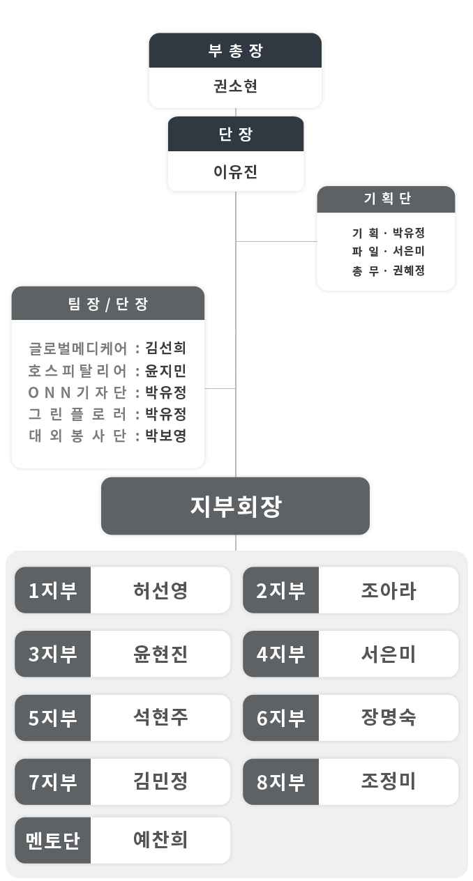 조직도