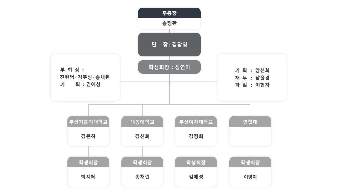 조직도