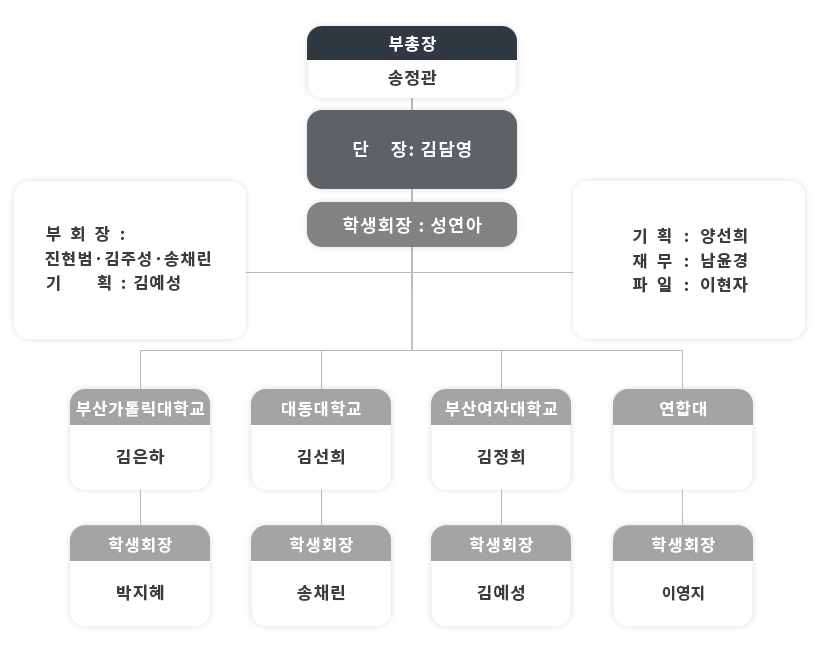조직도
